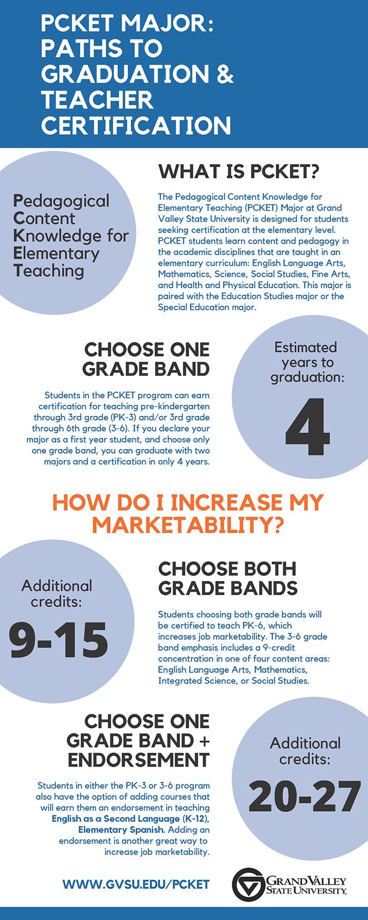 PCKET infographic outlining various paths to graduation